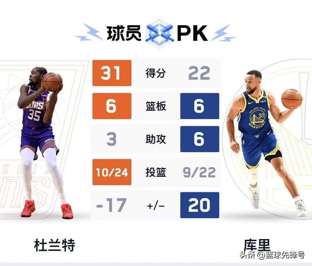 包含勇士主场获胜，稳固西部第二名位置的词条