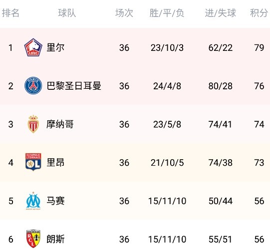 里尔客场连胜，法甲积分榜上升势如脱缰野马
