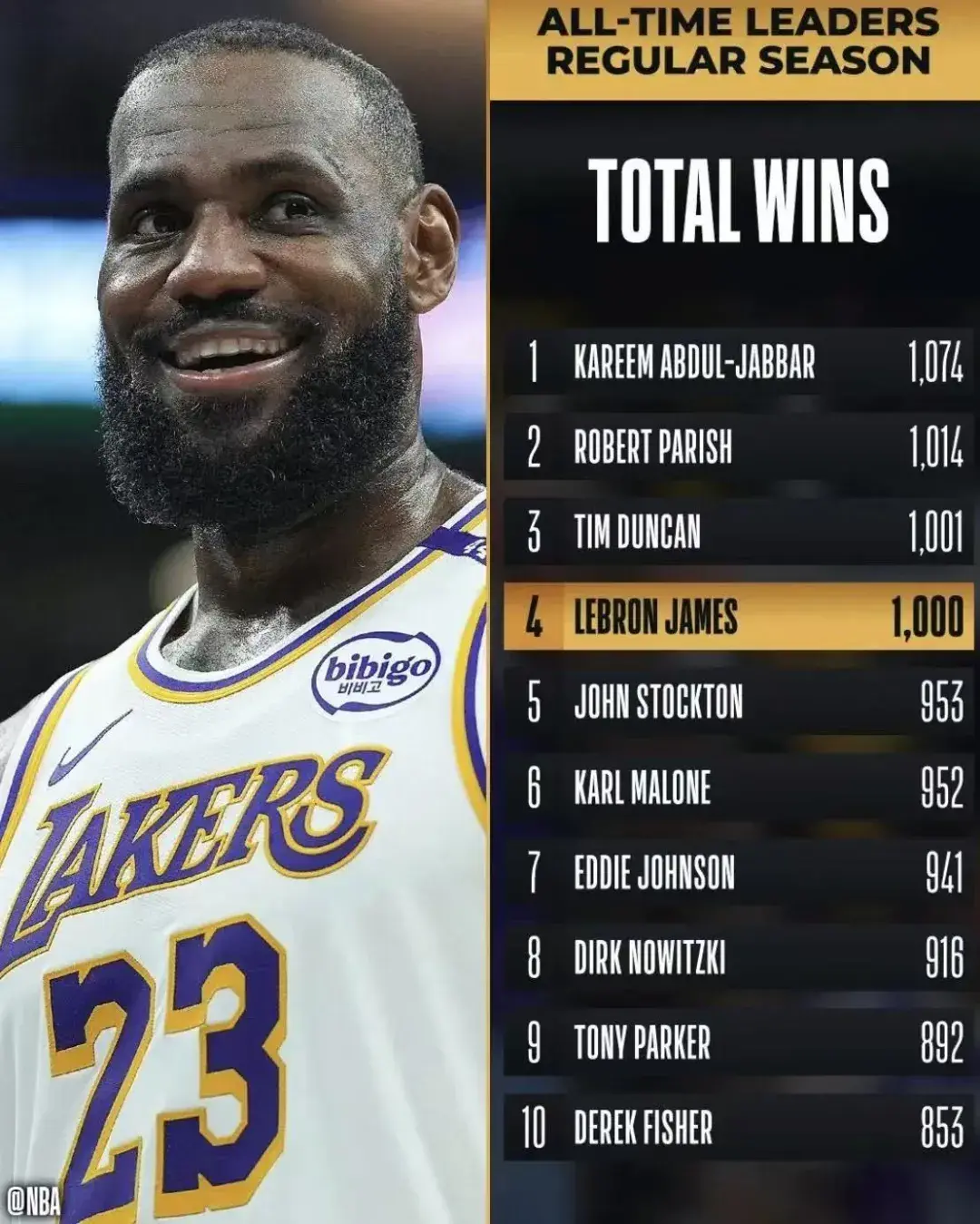 NBA总决赛：湖人队重返巅峰，勒布朗詹姆斯称王